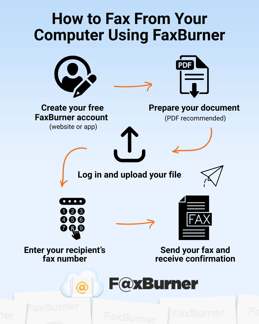 Inforgraphic on how to fax from your computer using faxburner
