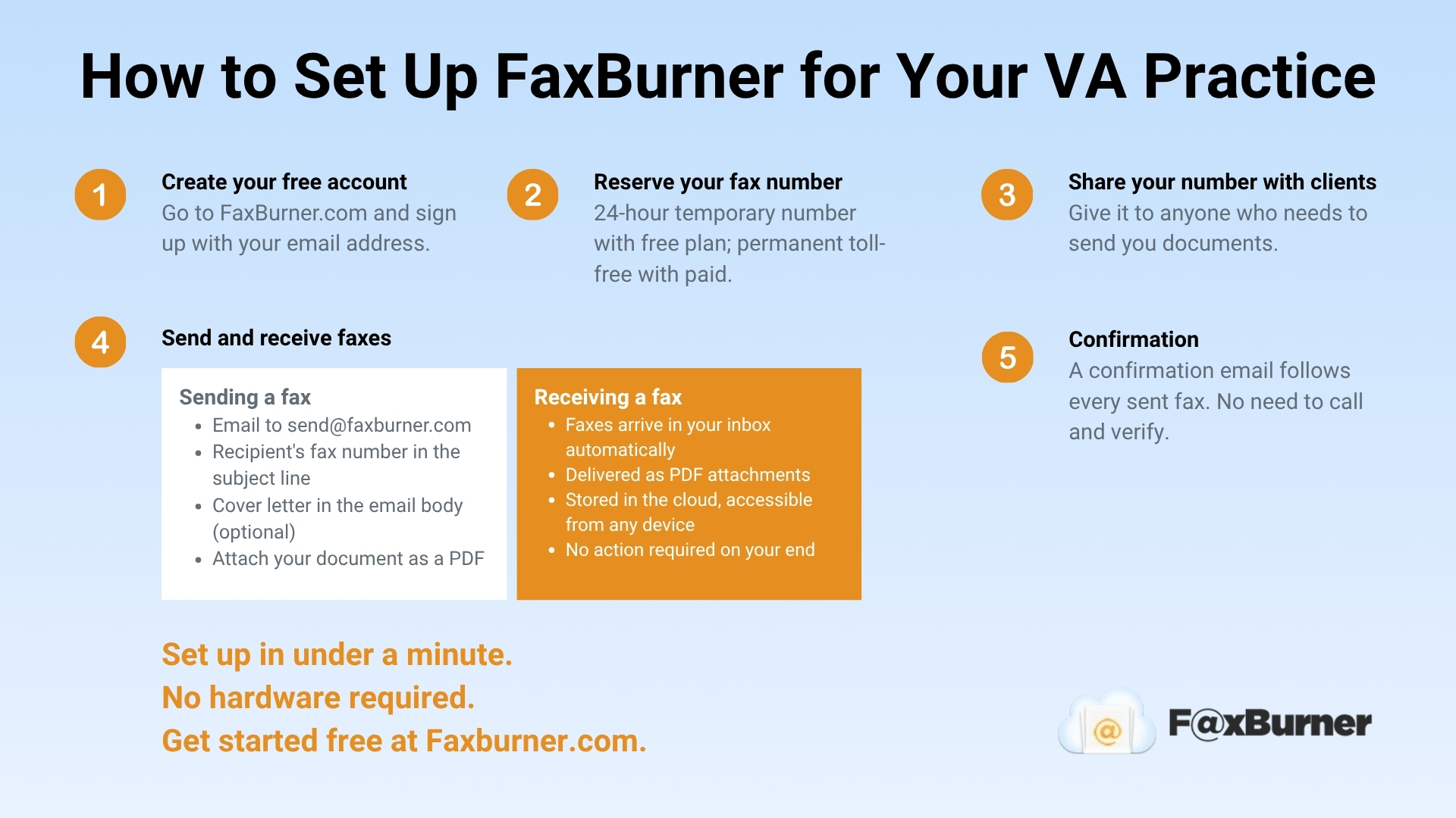Infographic showing How to Set Up FaxBurner for Your VA Practice