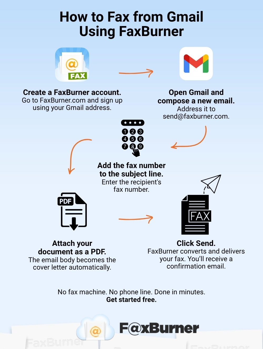 Infographic explaining How to Fax from Gmail Using FaxBurner