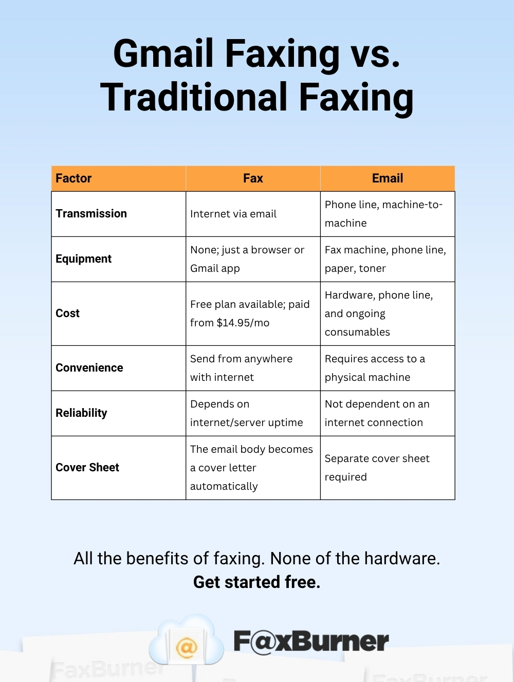 Infographic compairing Gmail Faxing vs. Traditional Faxing