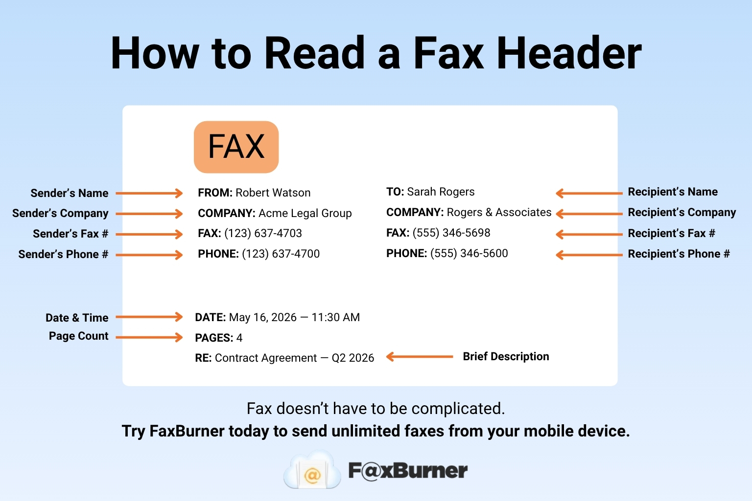 Infographic showing a Fax Header Example