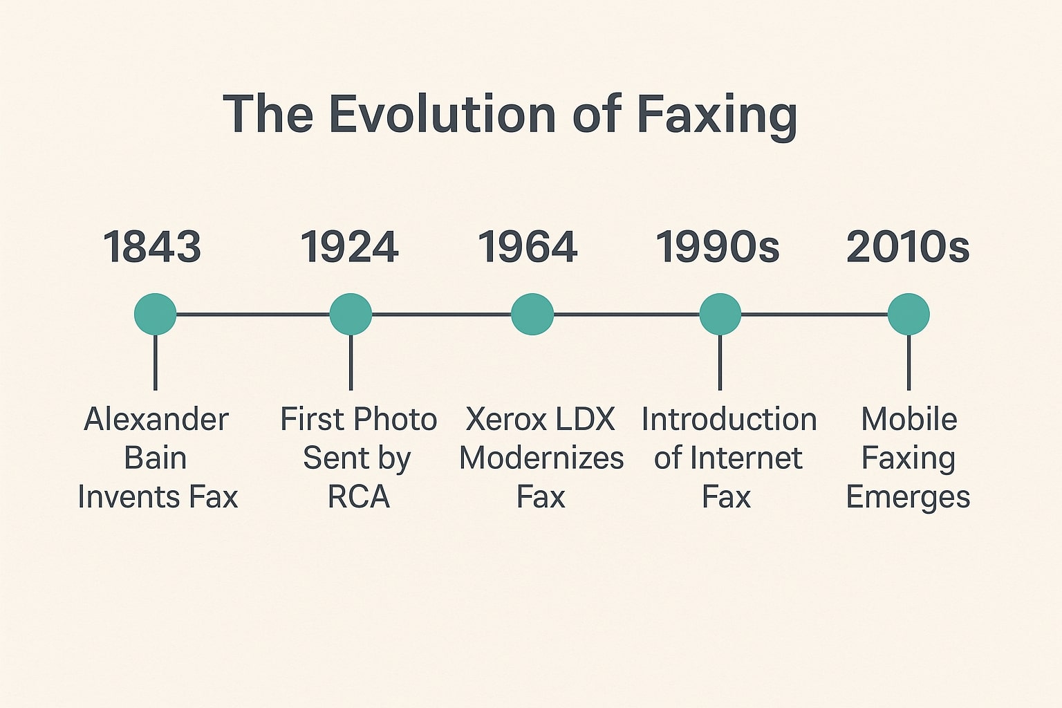 The Evolution of Faxing
