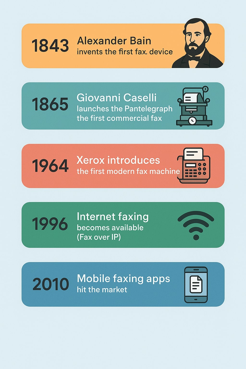 Infographic of the Fax Journey Timeline at a Glance