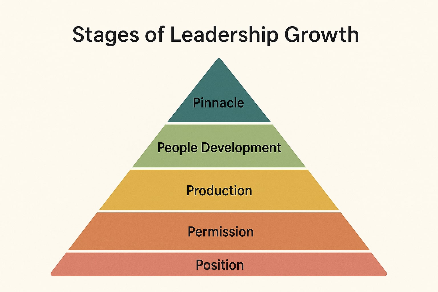 stages of leadership growth