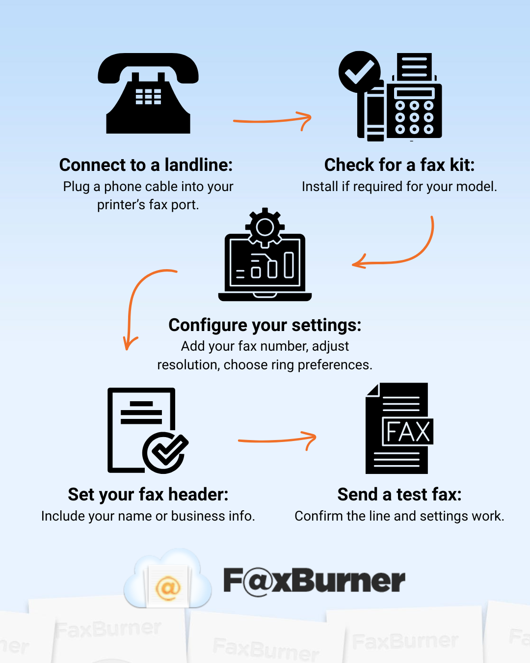 Infographic on how FaxBurner connects to a landline